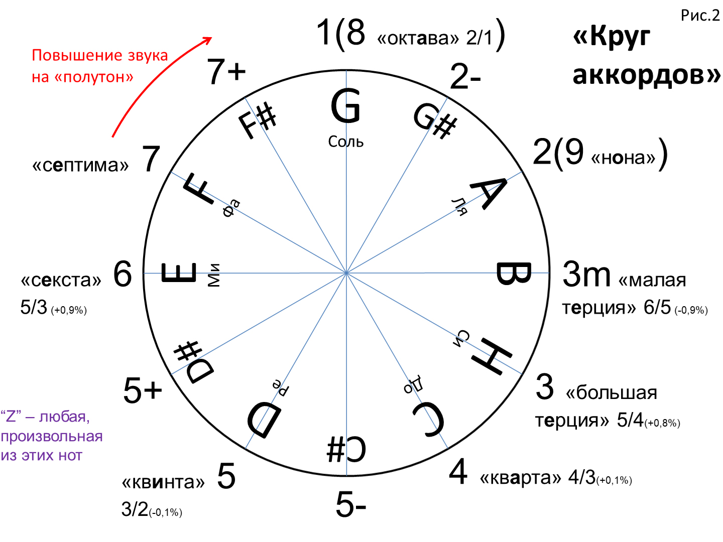 Схема сочетания аккордов